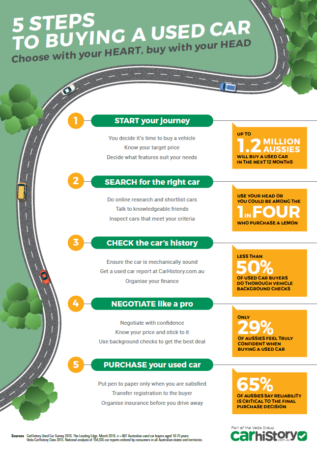 Infographic: 5 Steps to Buying A Used Car | CarHistory